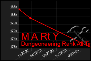 Total Graph of M A Rt Y