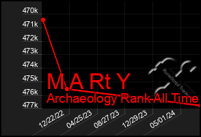 Total Graph of M A Rt Y