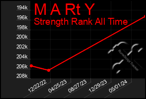 Total Graph of M A Rt Y