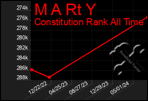 Total Graph of M A Rt Y