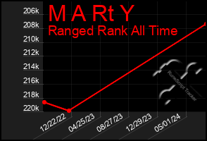 Total Graph of M A Rt Y