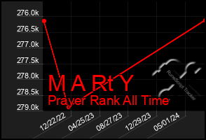 Total Graph of M A Rt Y