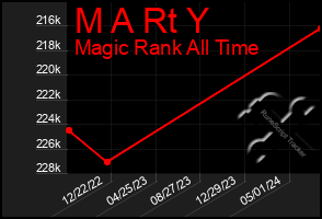 Total Graph of M A Rt Y