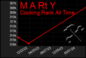 Total Graph of M A Rt Y