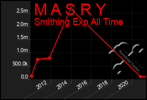 Total Graph of M A S R Y