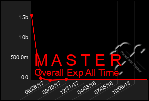 Total Graph of M A S T E R