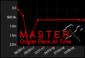 Total Graph of M A S T E R