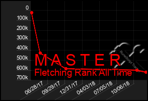 Total Graph of M A S T E R