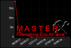 Total Graph of M A S T E R