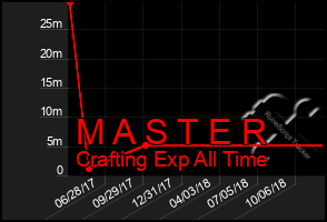 Total Graph of M A S T E R