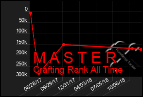 Total Graph of M A S T E R