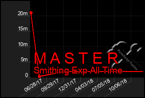 Total Graph of M A S T E R