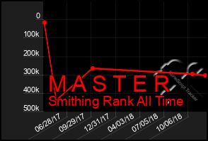 Total Graph of M A S T E R