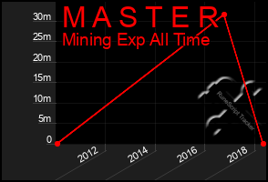 Total Graph of M A S T E R