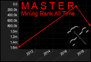 Total Graph of M A S T E R