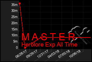 Total Graph of M A S T E R