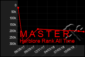 Total Graph of M A S T E R