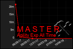 Total Graph of M A S T E R