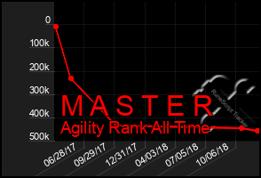 Total Graph of M A S T E R