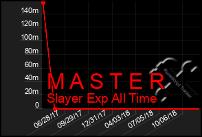 Total Graph of M A S T E R