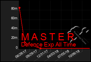 Total Graph of M A S T E R