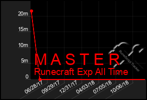 Total Graph of M A S T E R