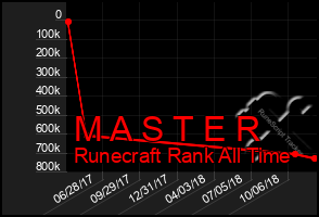 Total Graph of M A S T E R