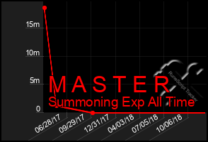 Total Graph of M A S T E R