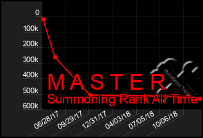 Total Graph of M A S T E R