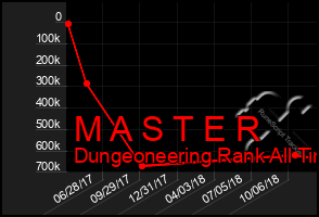 Total Graph of M A S T E R