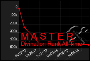 Total Graph of M A S T E R