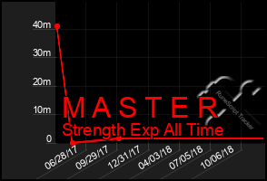 Total Graph of M A S T E R