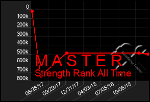 Total Graph of M A S T E R