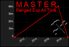 Total Graph of M A S T E R