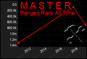 Total Graph of M A S T E R