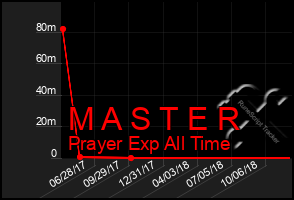 Total Graph of M A S T E R