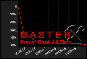 Total Graph of M A S T E R