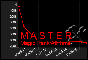 Total Graph of M A S T E R