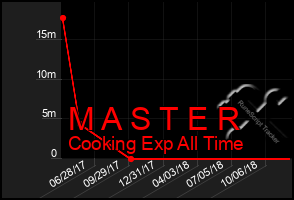 Total Graph of M A S T E R