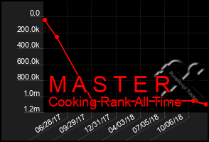 Total Graph of M A S T E R