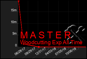 Total Graph of M A S T E R