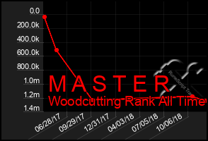 Total Graph of M A S T E R