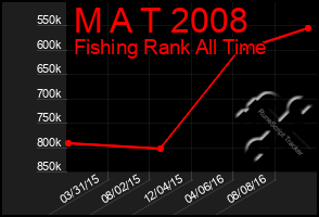 Total Graph of M A T 2008