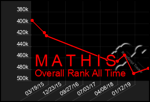 Total Graph of M A T H I S