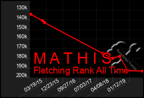 Total Graph of M A T H I S