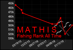 Total Graph of M A T H I S