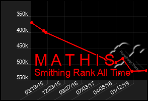 Total Graph of M A T H I S