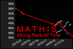 Total Graph of M A T H I S