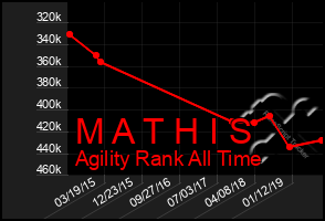 Total Graph of M A T H I S