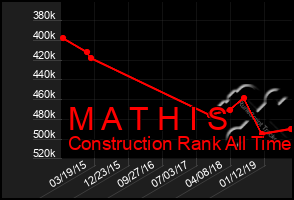 Total Graph of M A T H I S